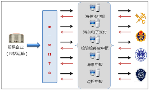 广发(中国)guangfa·官方网页版,国际贸易“单一窗口”系统上线运行