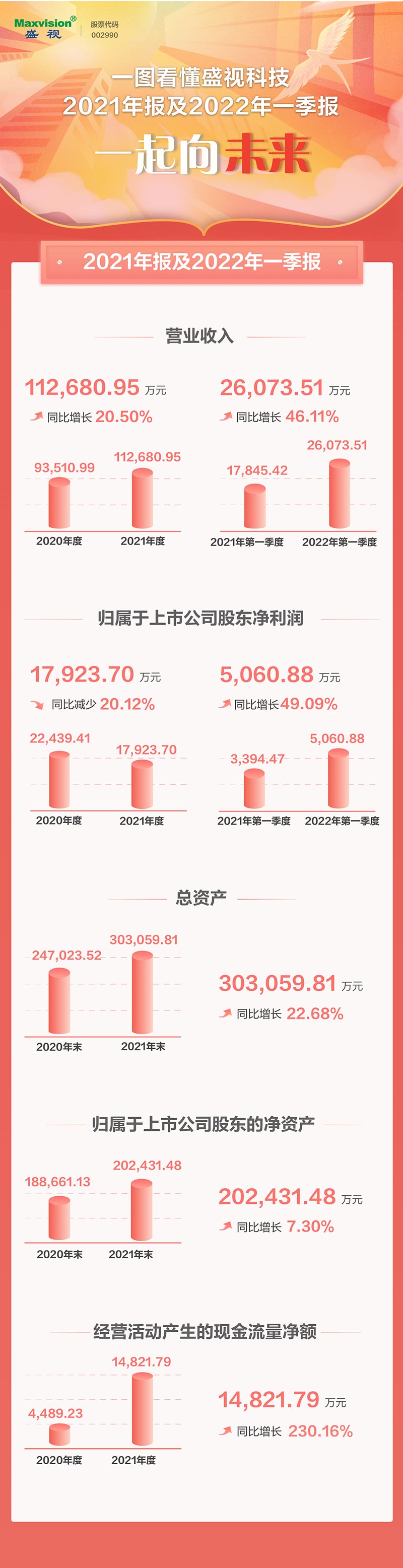 一图看懂广发(中国)guangfa·官方网页版,2021年年报及2022年一季报—— 一起向未来