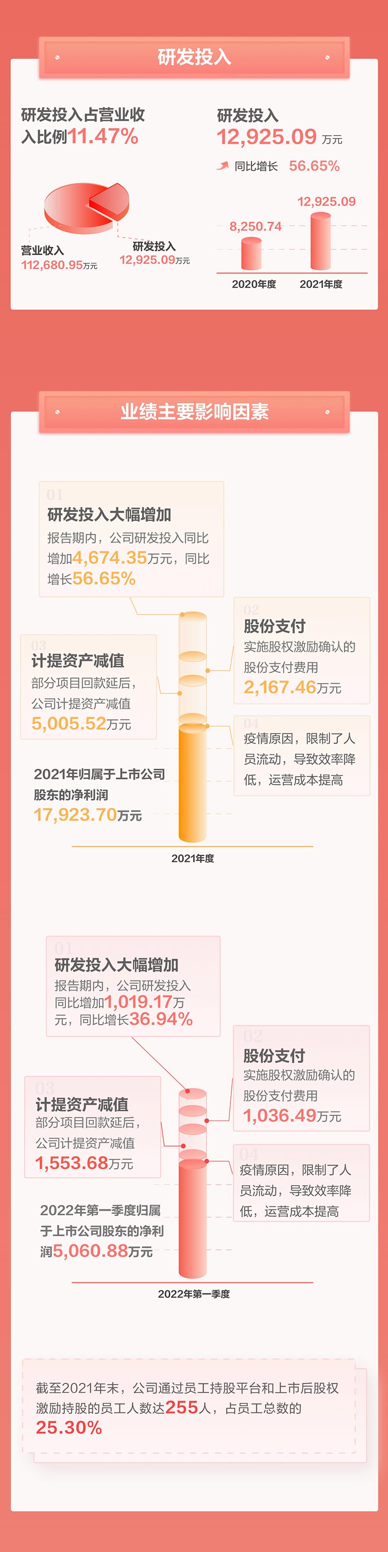 一图看懂广发(中国)guangfa·官方网页版,2021年年报及2022年一季报—— 一起向未来