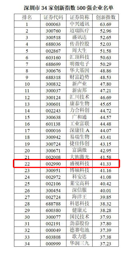 喜讯 │ 广发(中国)guangfa·官方网页版,跻身2022中国上市公司创新500强