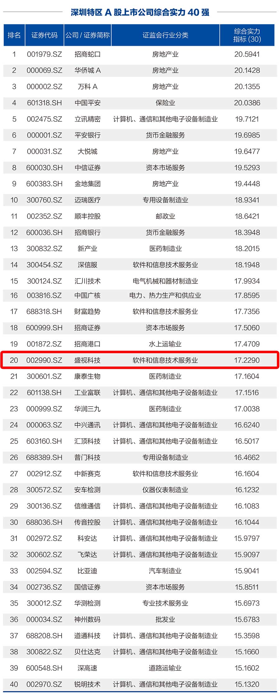 广发(中国)guangfa·官方网页版,荣登“深圳特区A股上市公司综合实力40强”榜单