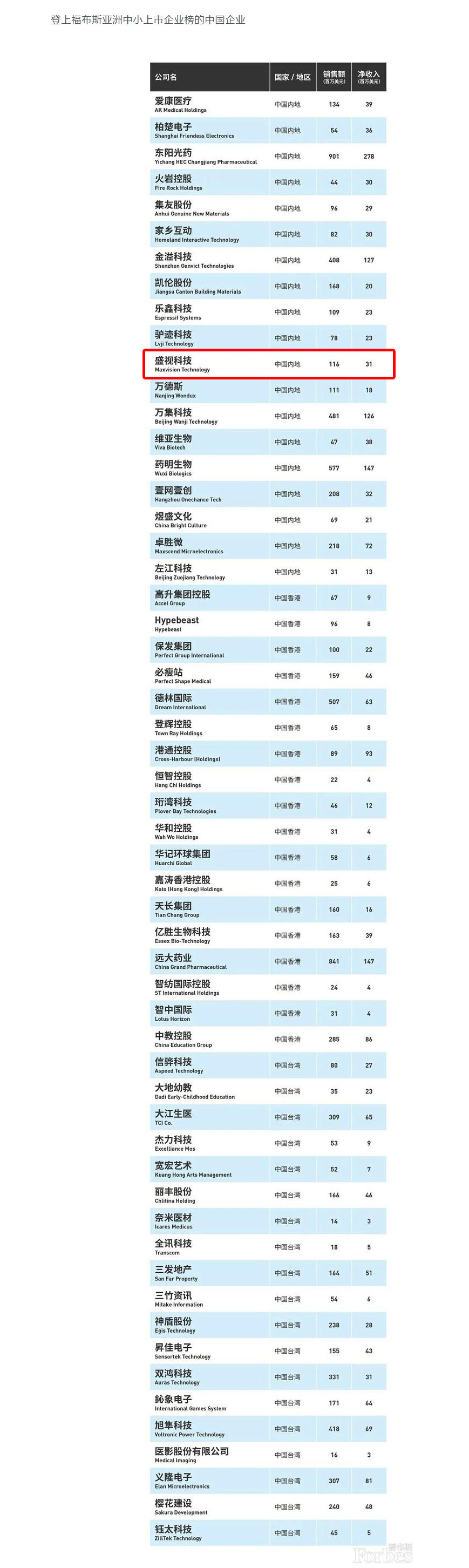 福布斯亚洲发布2020中小上市企业200强 56家中国企业上榜 广发(中国)guangfa·官方网页版,荣登榜单